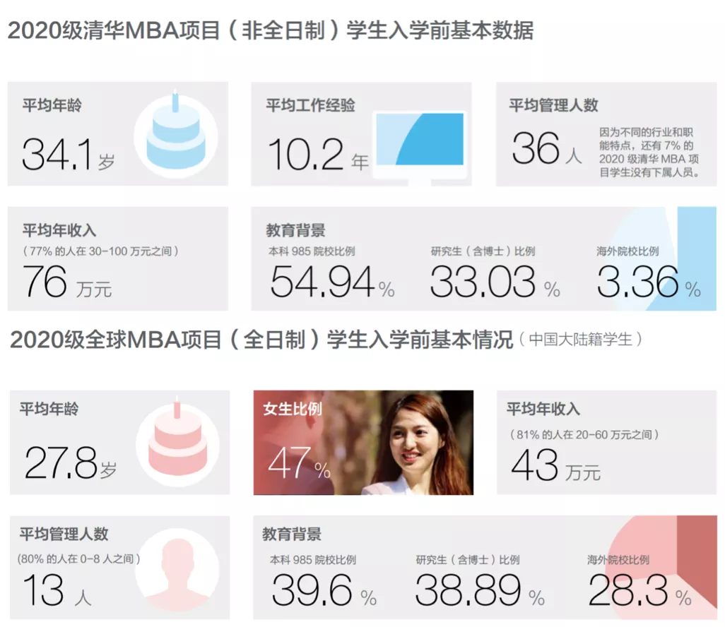 2021MBA院校資訊：清華大學(xué)嚴把質(zhì)量關(guān)，培養高層次MBA人才