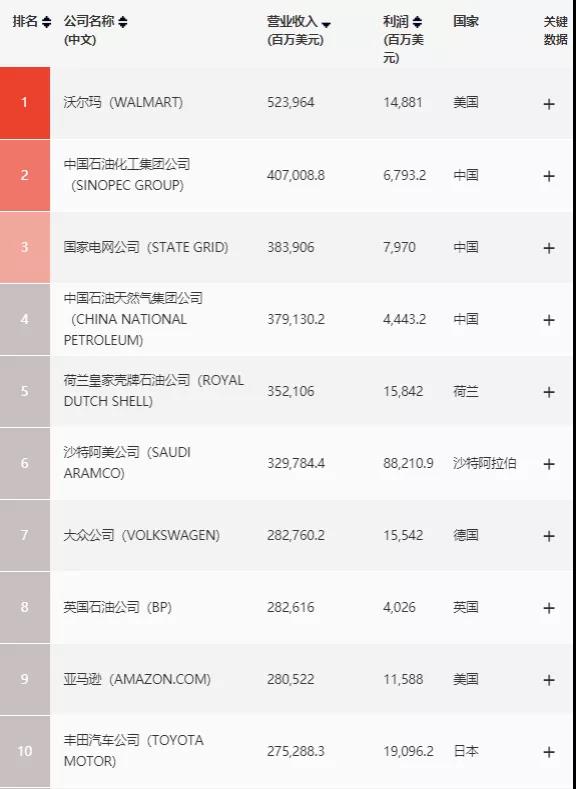 世界500強、中國最佳CEO排行雙榜齊出，考研er更心儀哪個(gè)公司？
