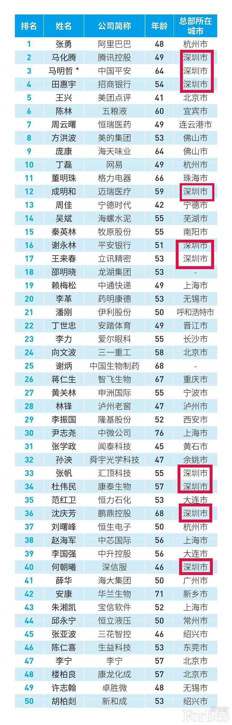 世界500強、中國最佳CEO排行雙榜齊出，考研er更心儀哪個(gè)公司？