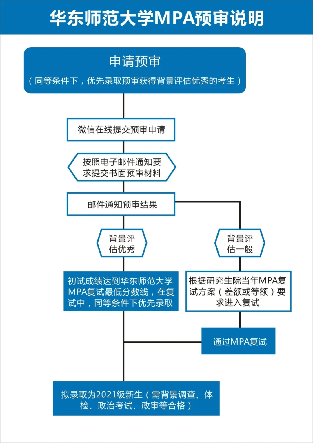 2021年MPA招生預審：【權威發(fā)布】關(guān)于2021年華東師范大學(xué)MPA招生預審申請的通知