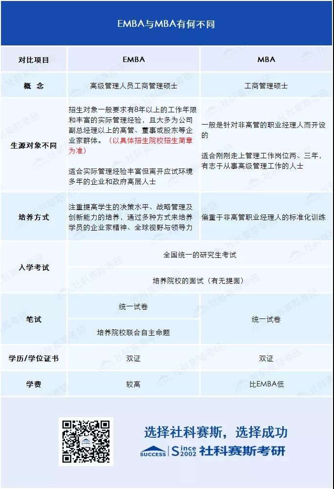 2021考研知識：EMBA與MBA有何不同？你或許更適合EMBA!