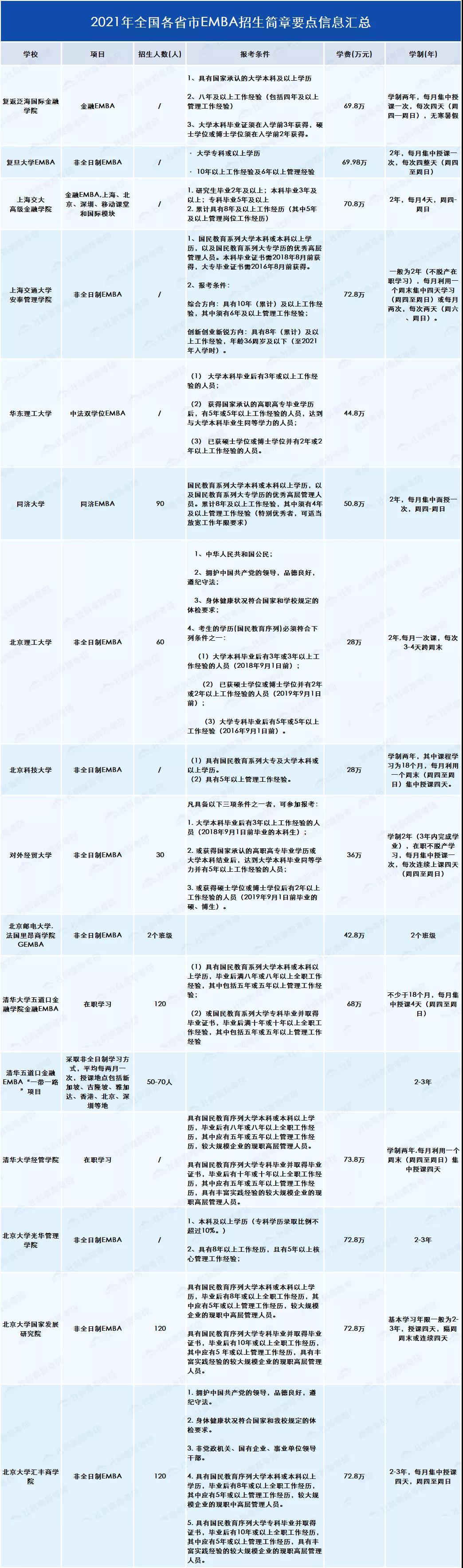 2021考研知識：EMBA與MBA有何不同？你或許更適合EMBA!