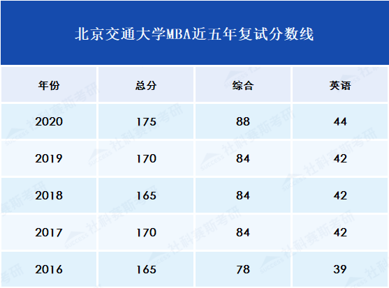 歷年復試分數線(xiàn)