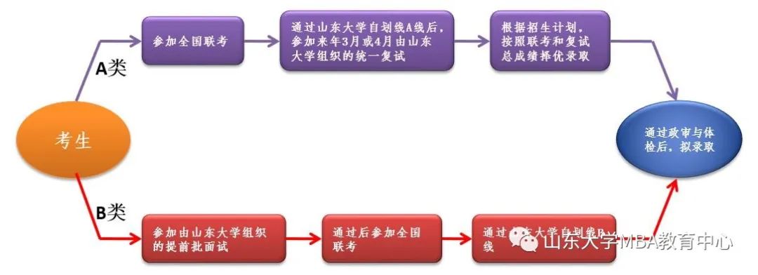 2021年MBA招生簡(jiǎn)章：山東大學(xué)2021年工商管理碩士（MBA/EMBA）招生簡(jiǎn)章