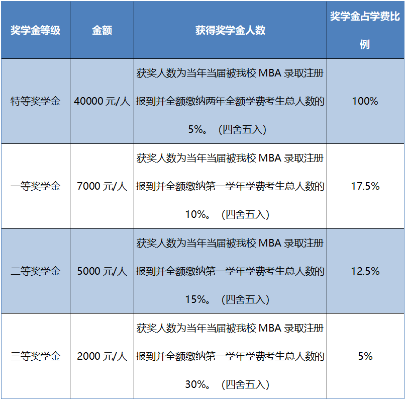 2021年MBA招生簡(jiǎn)章：吉林財經(jīng)大學(xué)2021年工商管理碩士（MBA）招生簡(jiǎn)章