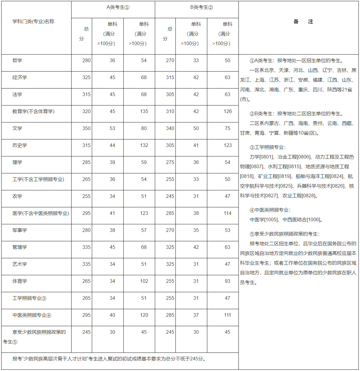 剛剛，2016考研國家線(xiàn)公布了！