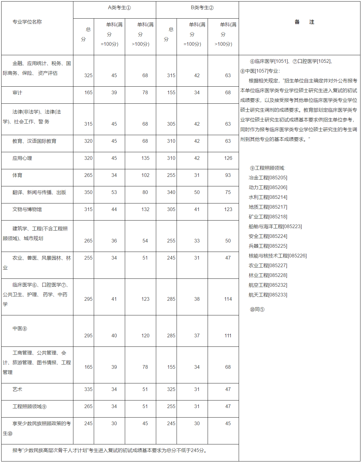2016MBA分數線(xiàn)：2016考研國家線(xiàn)公布了！