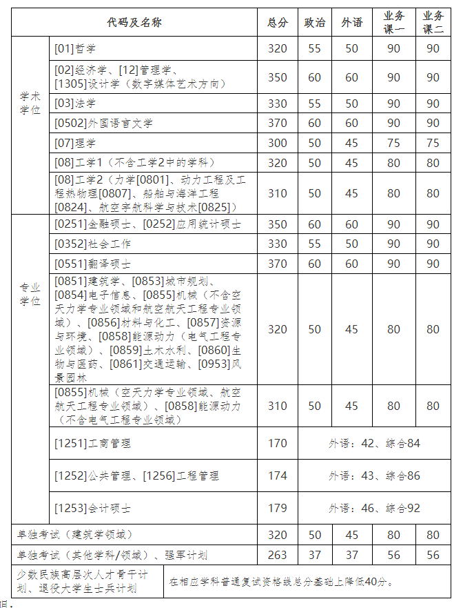 2021考研34所自主劃線(xiàn)院?？佳蟹謹稻€(xiàn)：哈爾濱工業(yè)大學(xué)復試分數線(xiàn)_復試時(shí)間_國家線(xiàn)公布??！