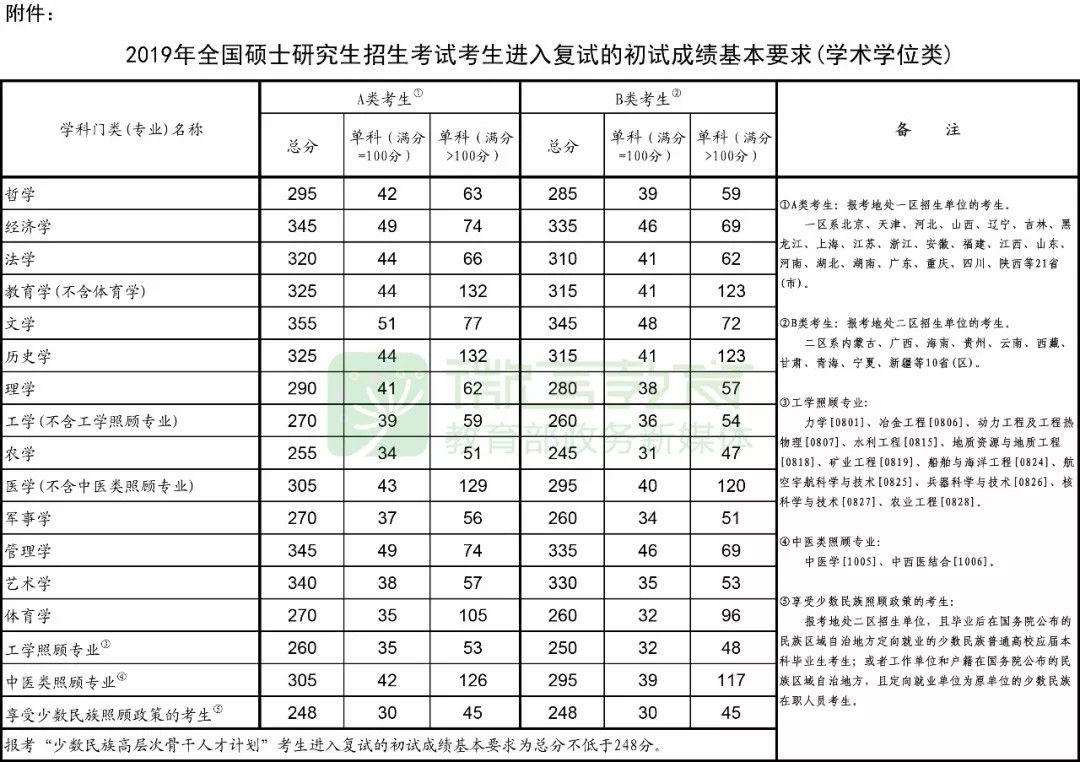 剛剛，2019考研國家線(xiàn)公布了！