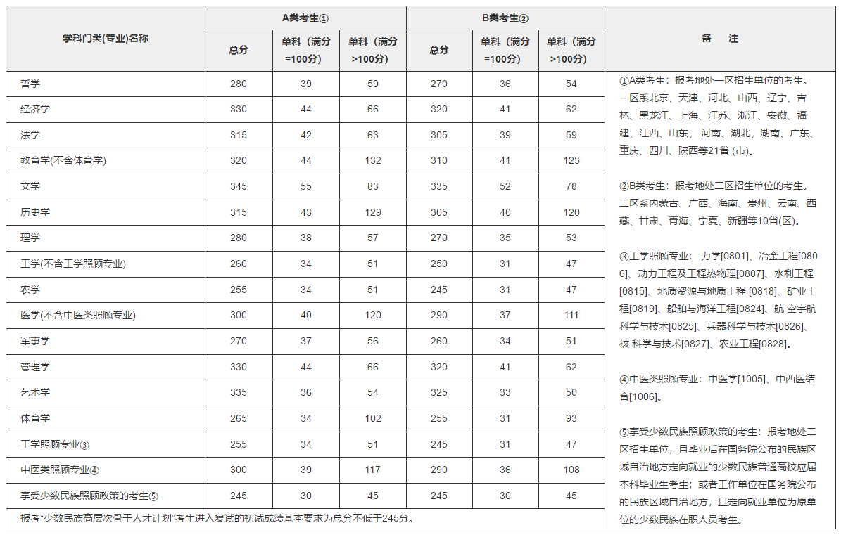 剛剛，2018考研國家線公布了！
