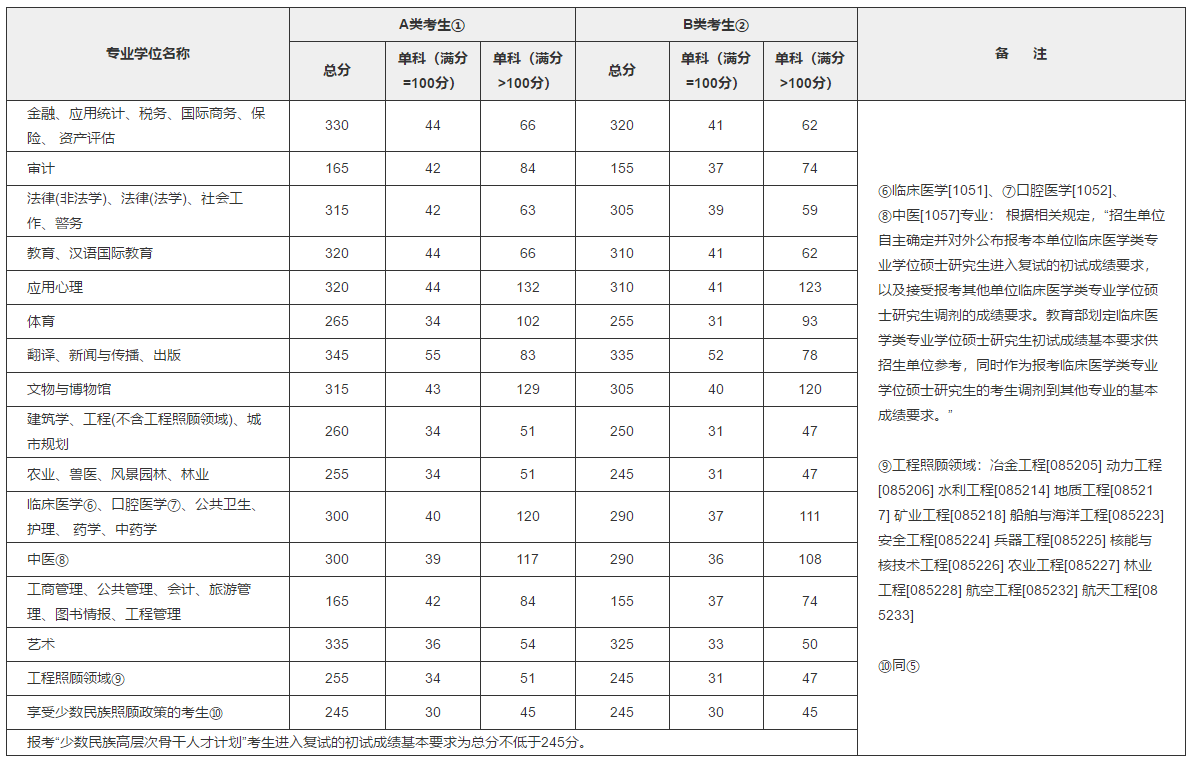 2018MBA分數線：2018考研國家線公布了！