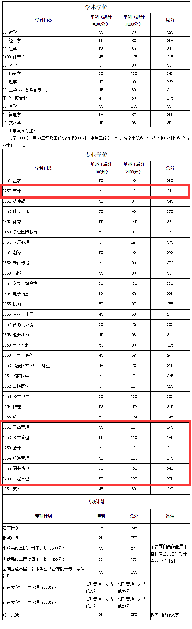 2021管理類(lèi)聯(lián)考(MBA/MPA/MEM/MPAcc/MLIS/MAud/MTA)34所自主劃線(xiàn)院校分數線(xiàn)：四川大學(xué)2021考研復試分數線(xiàn)