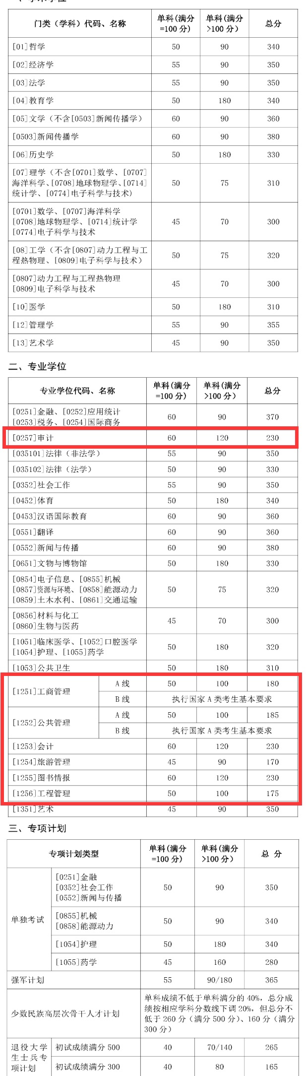 2021管理類(lèi)聯(lián)考(MBA/MPA/MEM/MPAcc/MLIS/MAud/MTA)34所自主劃線(xiàn)院校分數線(xiàn)：山東大學(xué)2021考研復試分數線(xiàn)