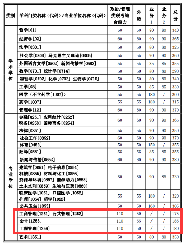 2021管理類(lèi)聯(lián)考(MBA/MPA/MEM/MPAcc/MLIS/MAud/MTA)34所自主劃線(xiàn)院校分數線(xiàn):西安交通大學(xué)2021考研復試分數線(xiàn)