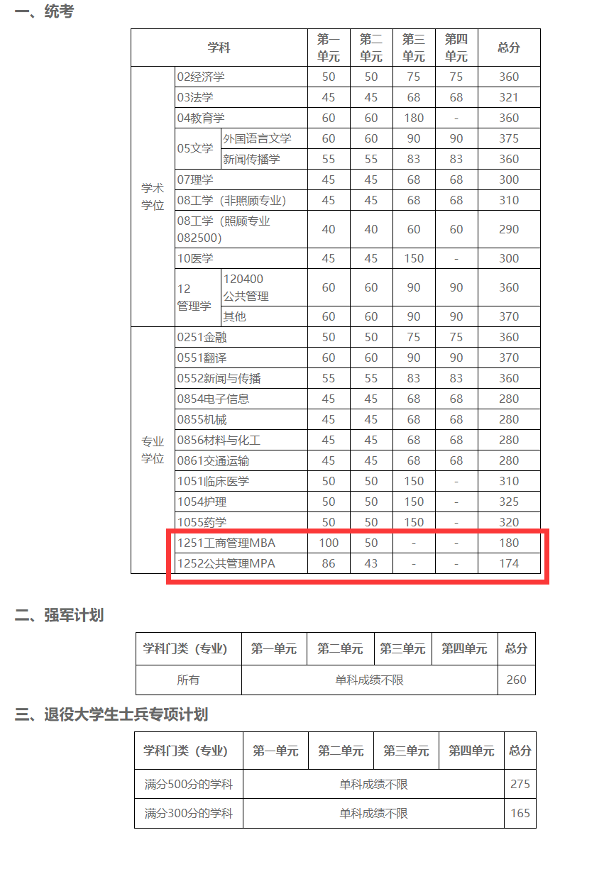 2021管理類(lèi)聯(lián)考(MBA/MPA/MEM/MPAcc/MLIS/MAud/MTA)34所自主劃線(xiàn)院校分數線(xiàn)：電子科技大學(xué)2021考研復試分數線(xiàn)