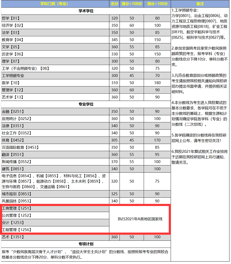 2021管理類(lèi)聯(lián)考(MBA/MPA/MEM/MPAcc/MLIS/MAud/MTA)34所自主劃線(xiàn)院校分數線(xiàn)：重慶大學(xué)2021考研復試分數線(xiàn)
