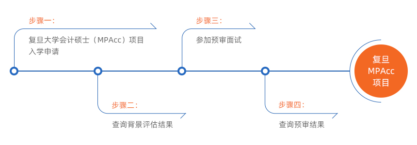 2022MPAcc提前面試：復旦大學(xué)會(huì )計碩士(MPAcc)專(zhuān)業(yè)學(xué)位項目招生預審辦法