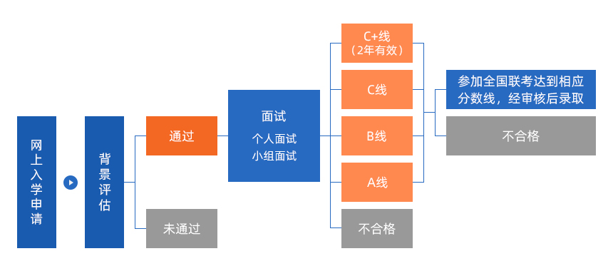 2022MPAcc提前面試：復旦大學(xué)會(huì )計碩士(MPAcc)專(zhuān)業(yè)學(xué)位項目招生預審辦法
