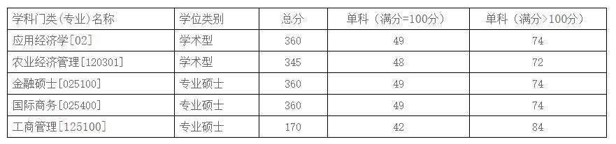 2021考研分數線(xiàn)：商務(wù)部國際貿易經(jīng)濟合作研究院復試分數線(xiàn)_復試時(shí)間_國家線(xiàn)公布！