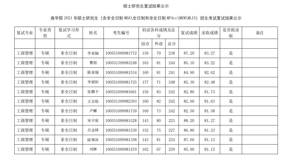2021考研擬錄取名單:南開(kāi)大學(xué)商學(xué)院2021年全日制MBA復試及擬錄取結果公示